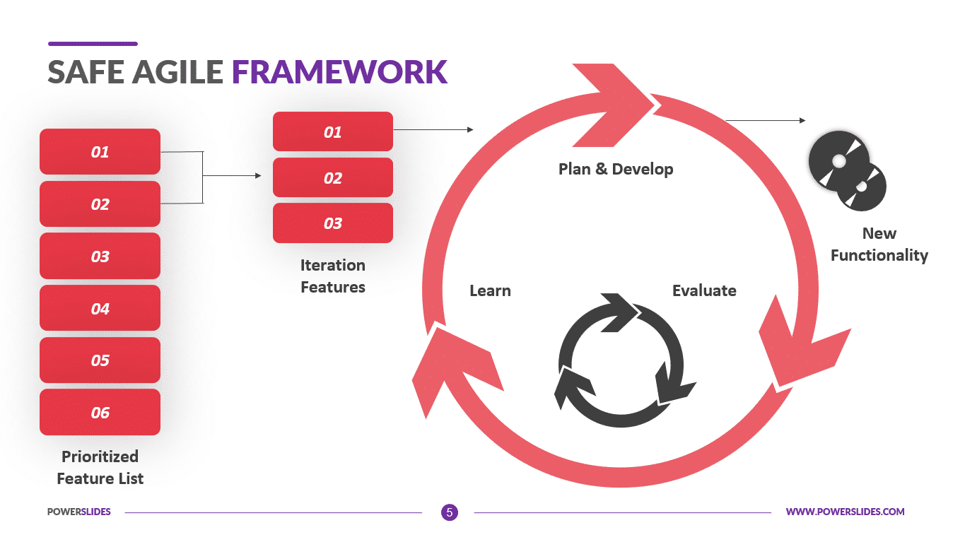 Scaled Agile Framework (SAFe)